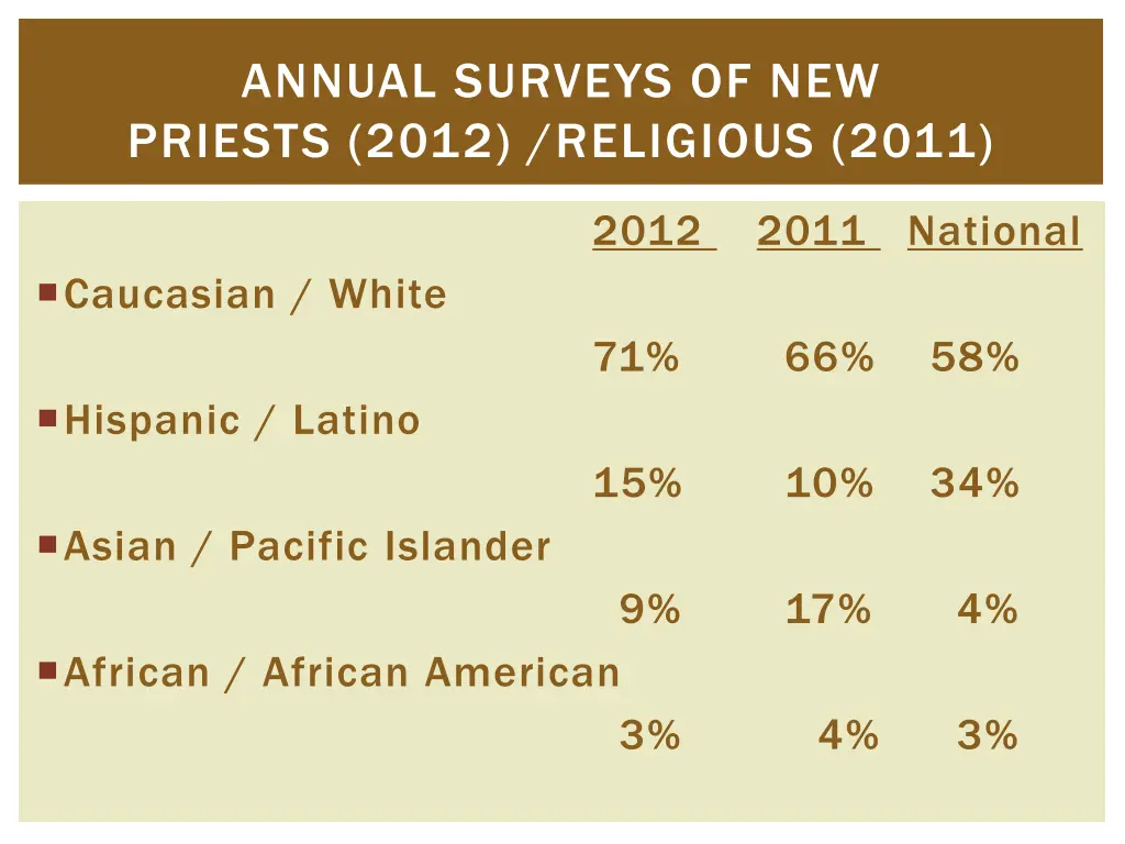 annual surveys of new priests 2012 religious 2011