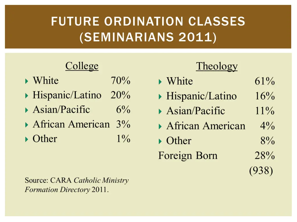 future ordination classes seminarians 2011