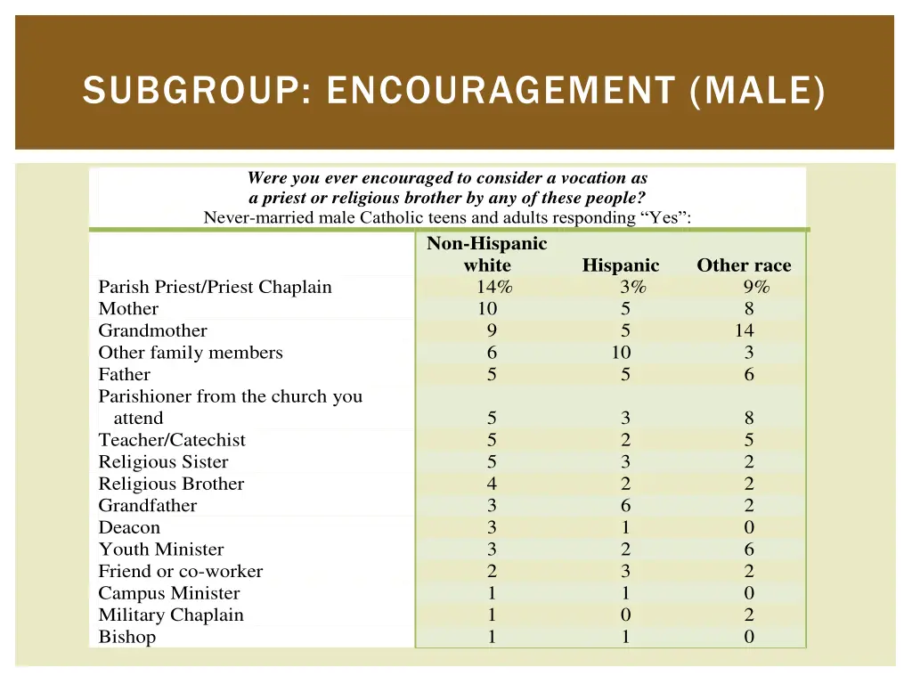 subgroup encouragement male