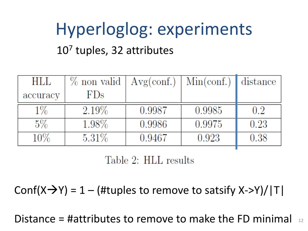 hyperloglog experiments 10 7 tuples 32 attributes