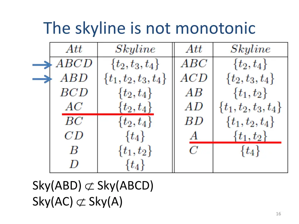 the skyline is not monotonic