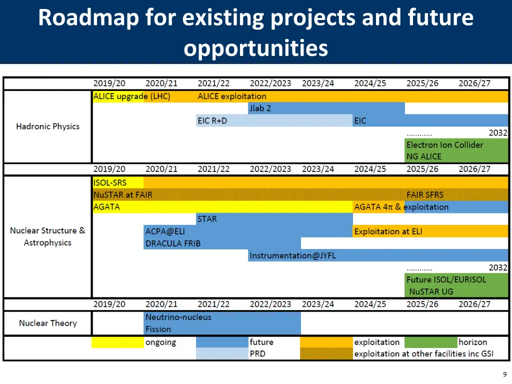 roadmap for existing projects and future