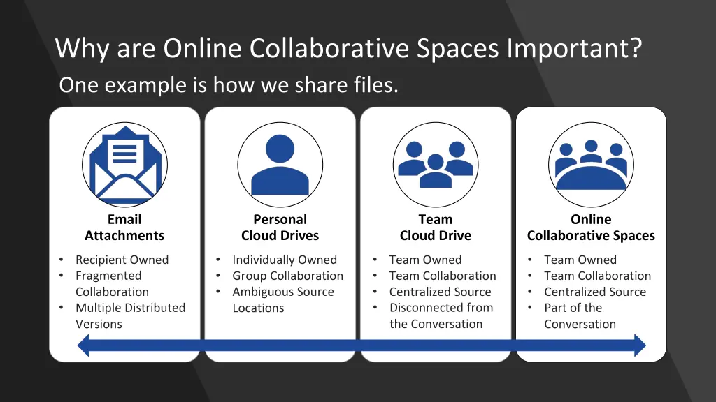 why are online collaborative spaces important