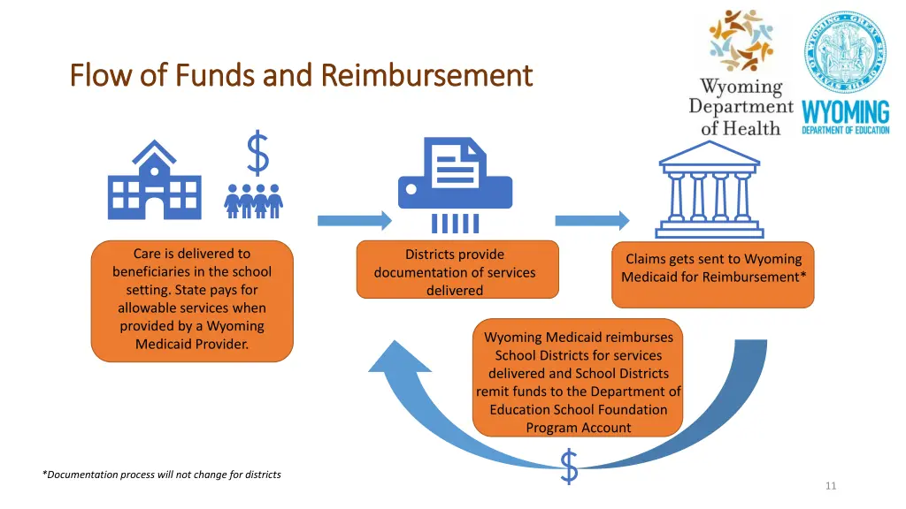 flow of funds and reimbursement flow of funds