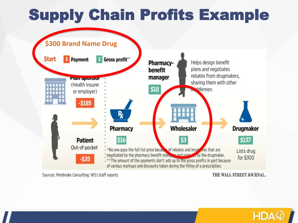 supply chain profits example supply chain profits