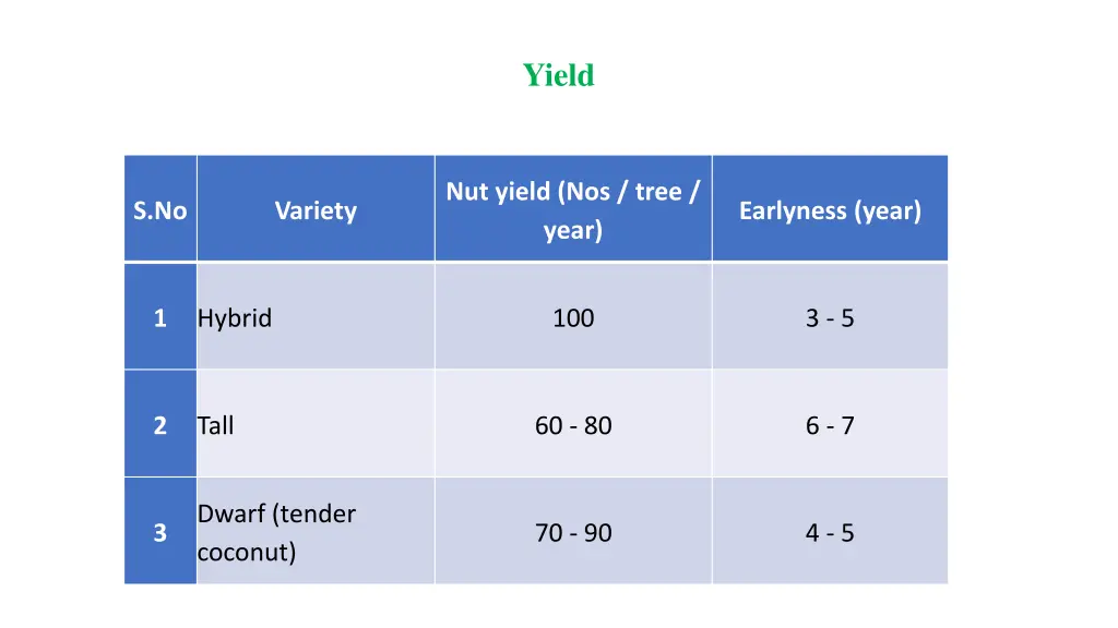 yield
