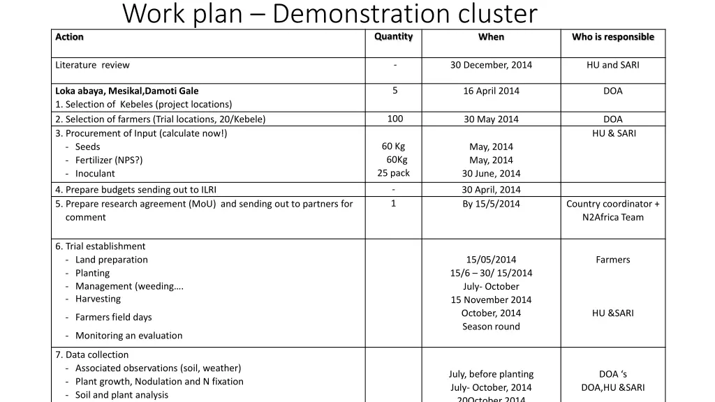 work plan demonstration cluster boricha 1