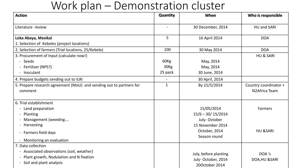 work plan demonstration cluster boricha 2