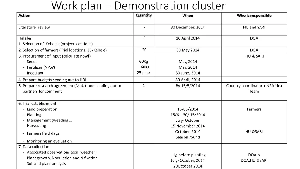 work plan demonstration cluster boricha