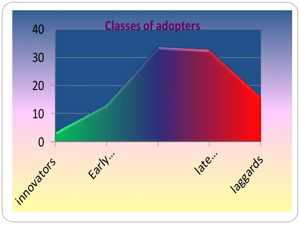 classes of adopters