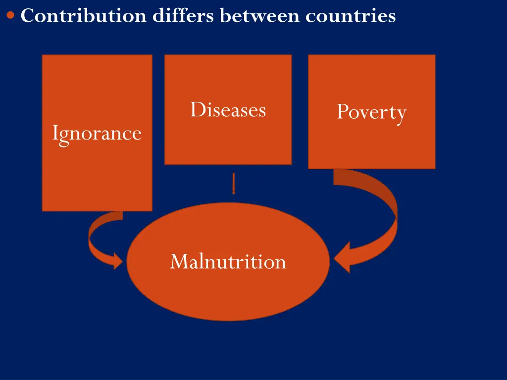 contribution differs between countries