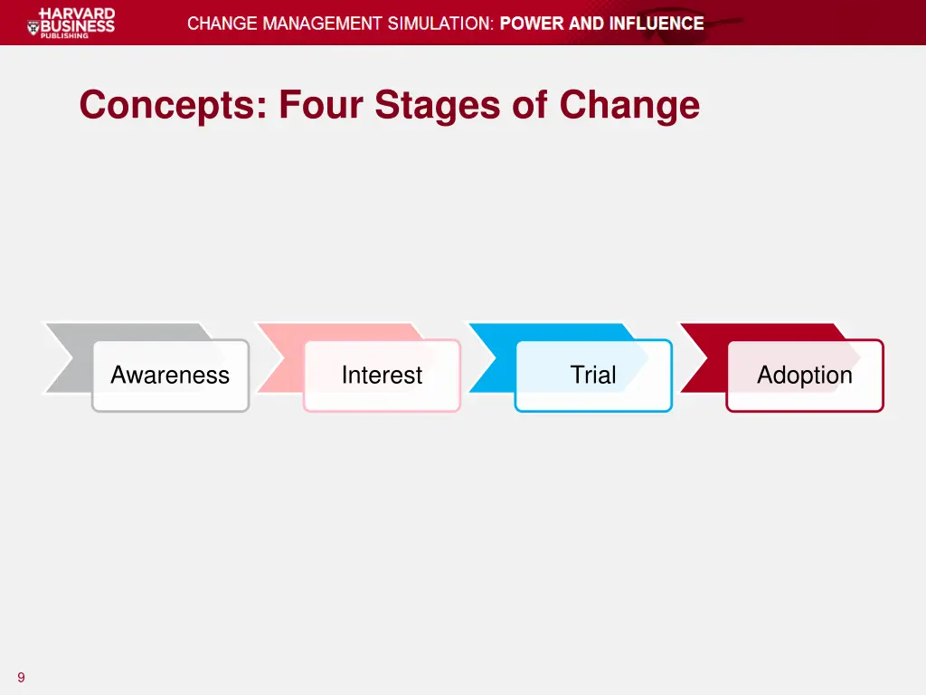 concepts four stages of change