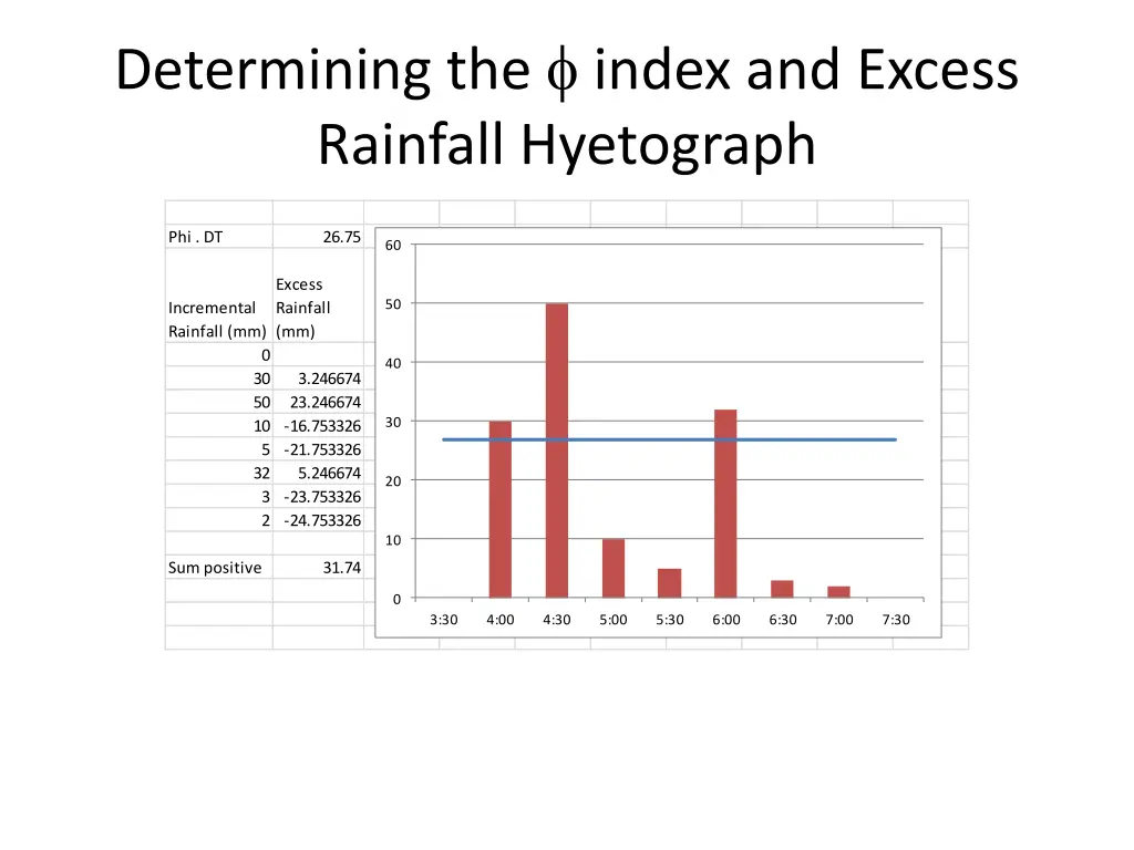 determining the index and excess rainfall