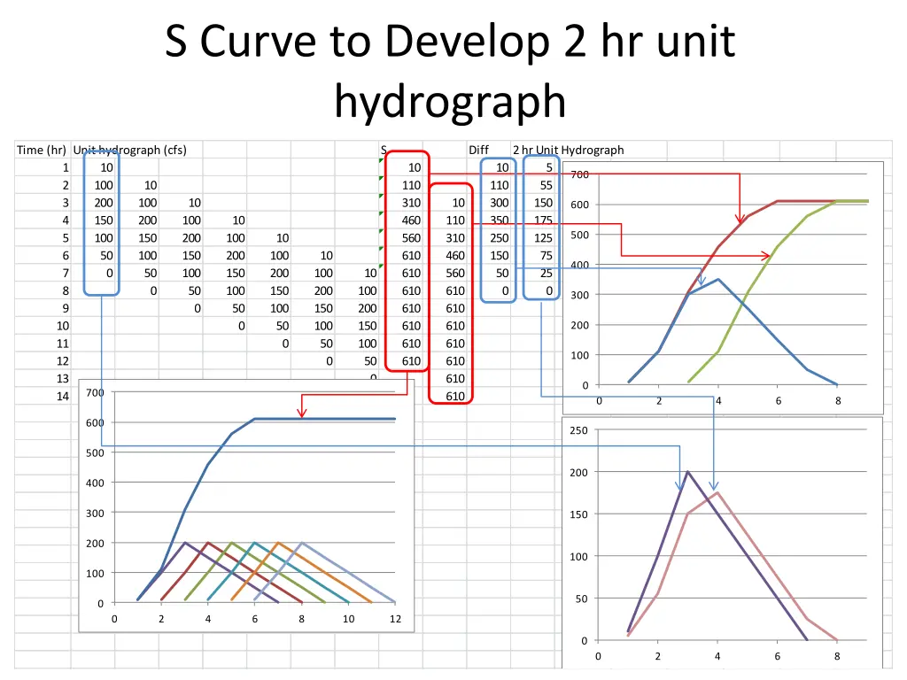 s curve to develop 2 hr unit hydrograph