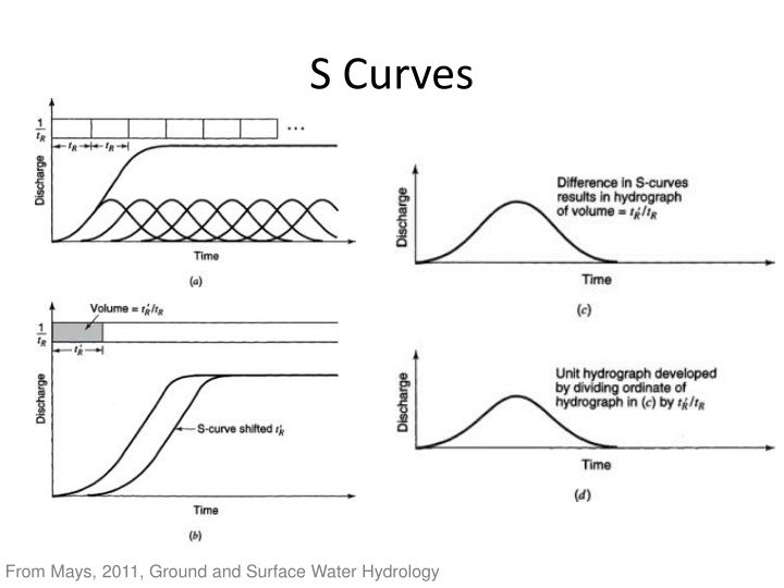 s curves