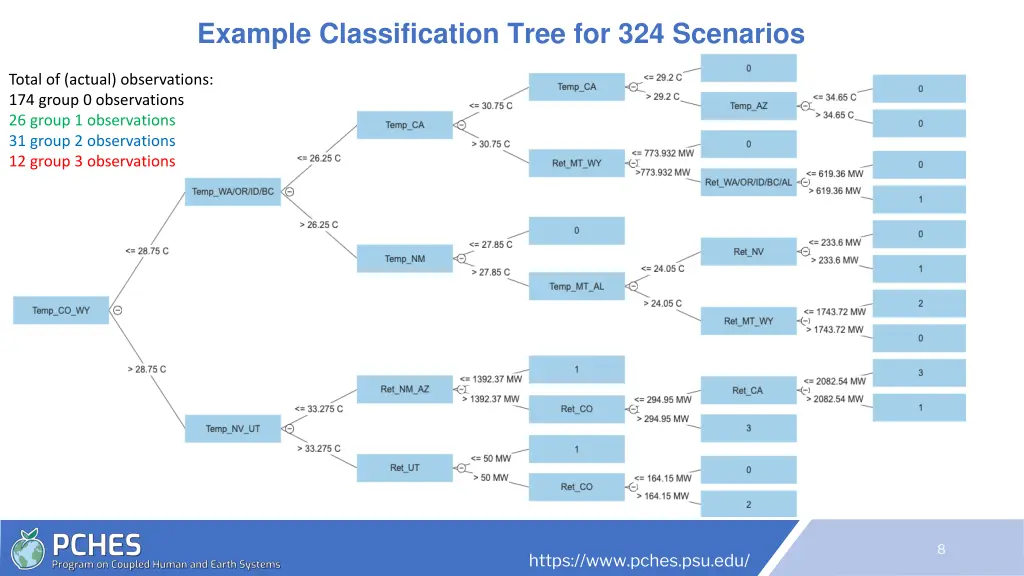 example classification tree for 324 scenarios