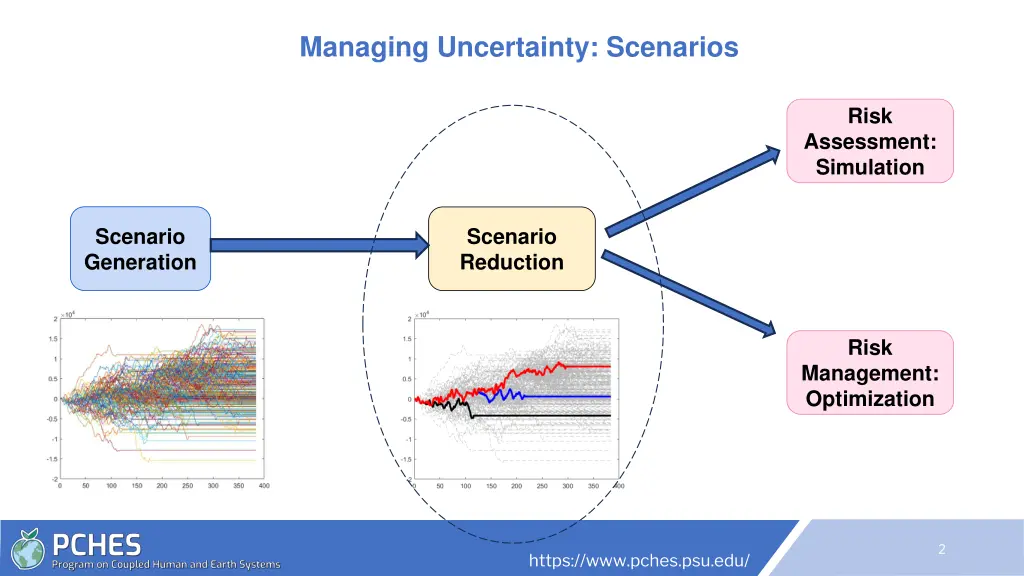 managing uncertainty scenarios