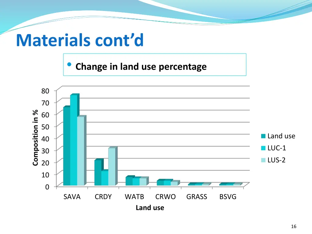 materials cont d change in land use percentage