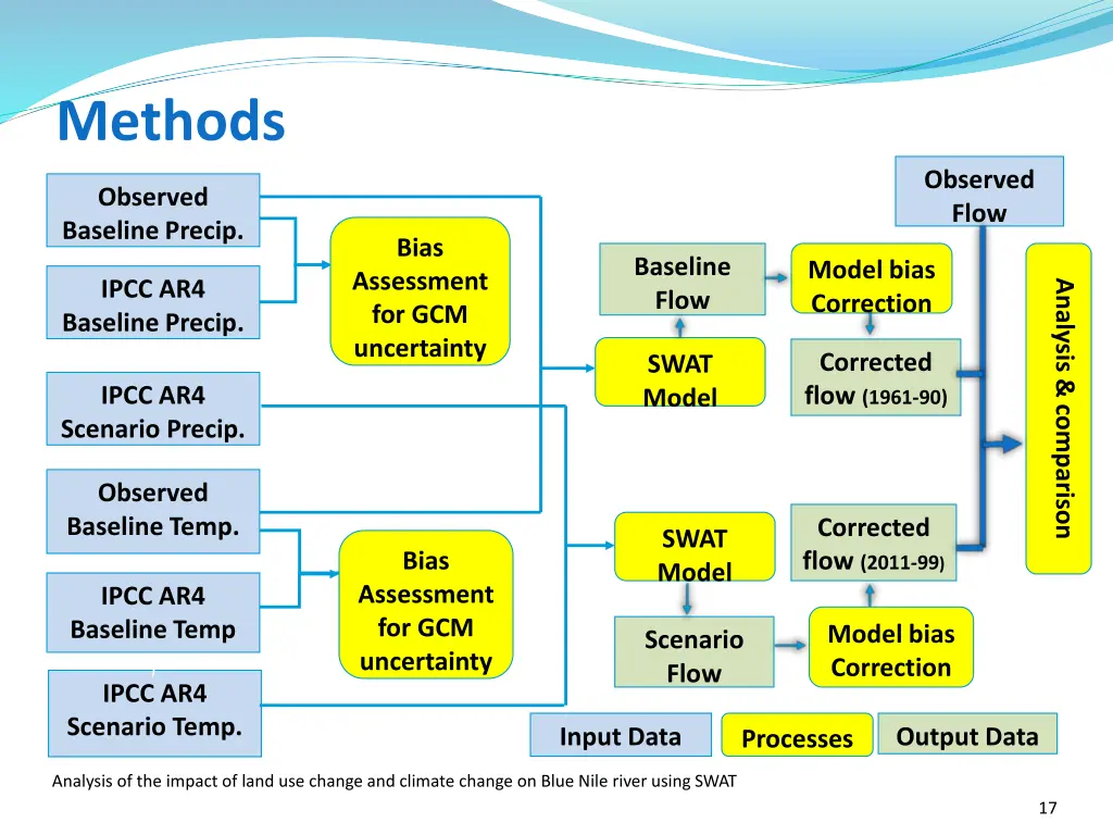 methods