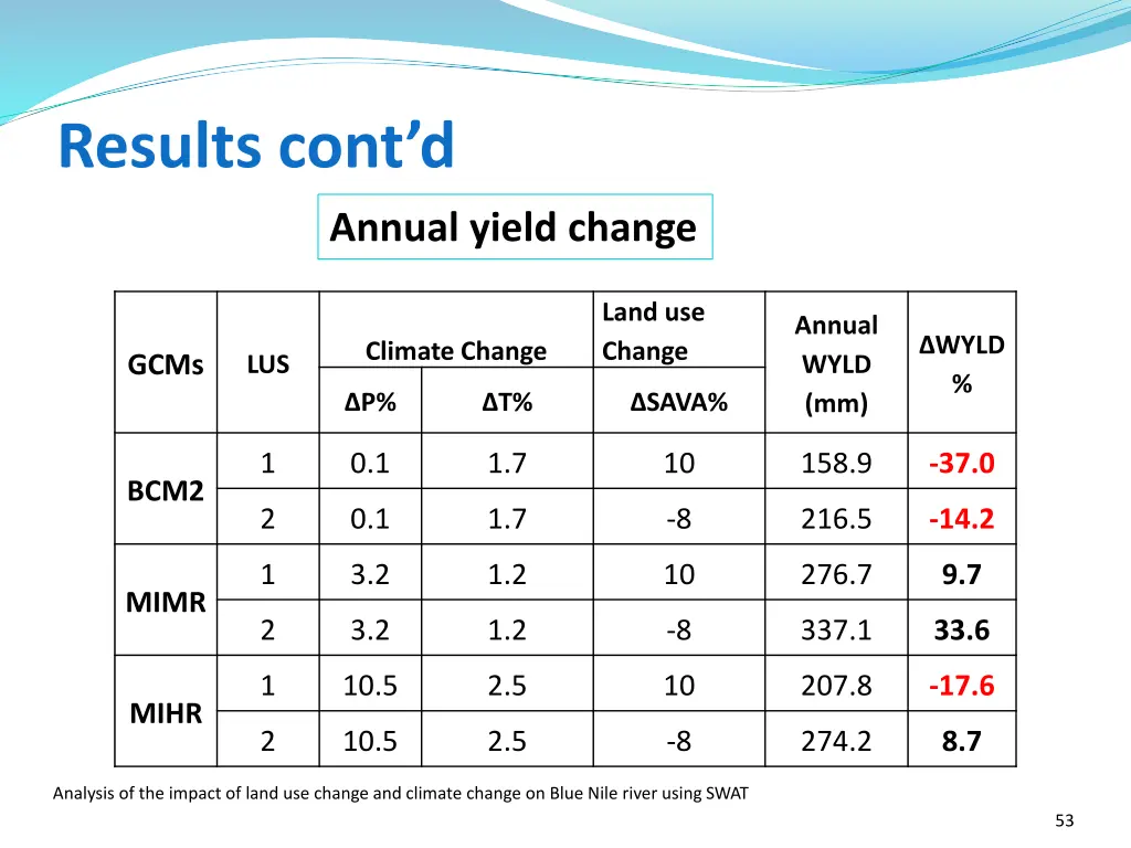results cont d 14