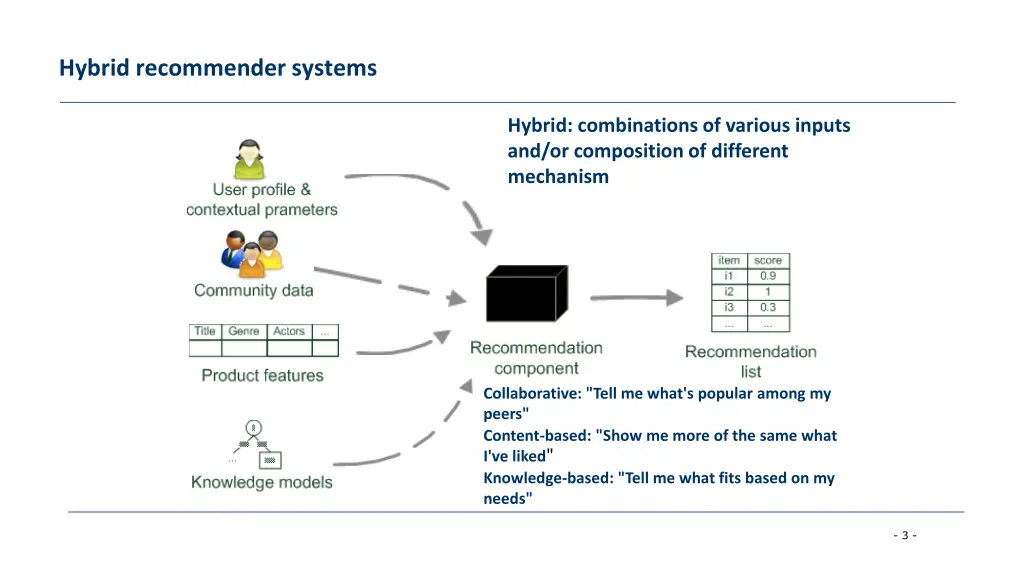 hybrid recommender systems