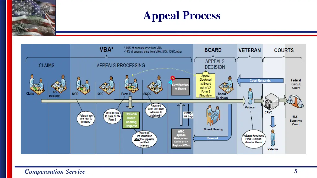 appeal process