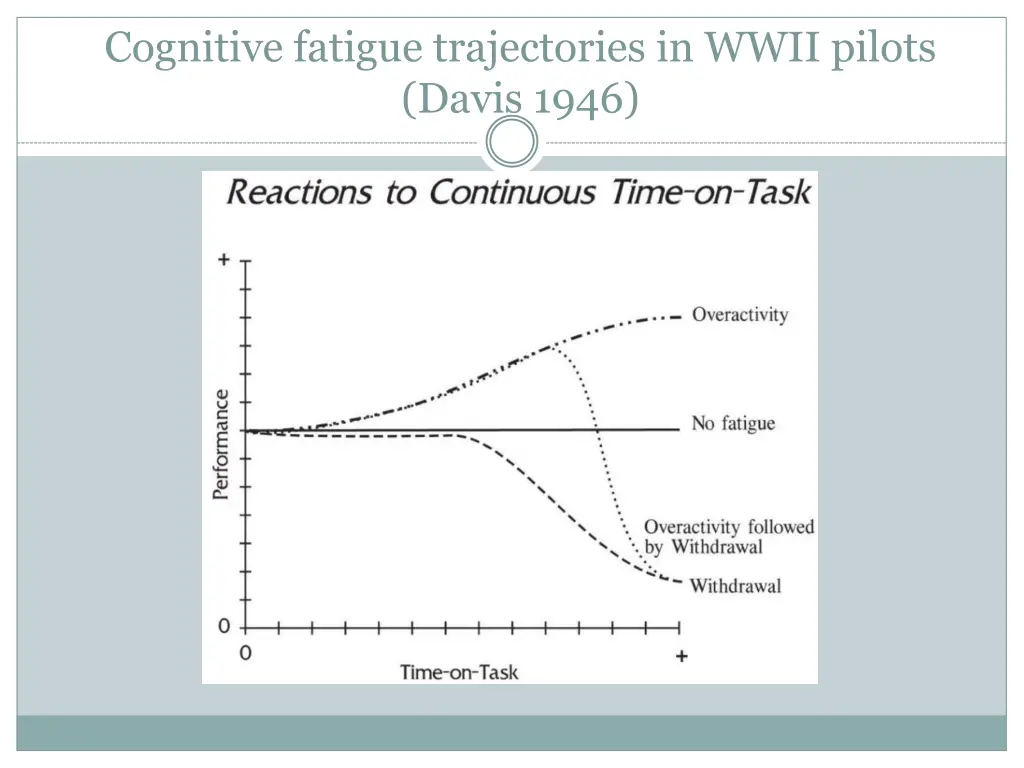 cognitive fatigue trajectories in wwii pilots