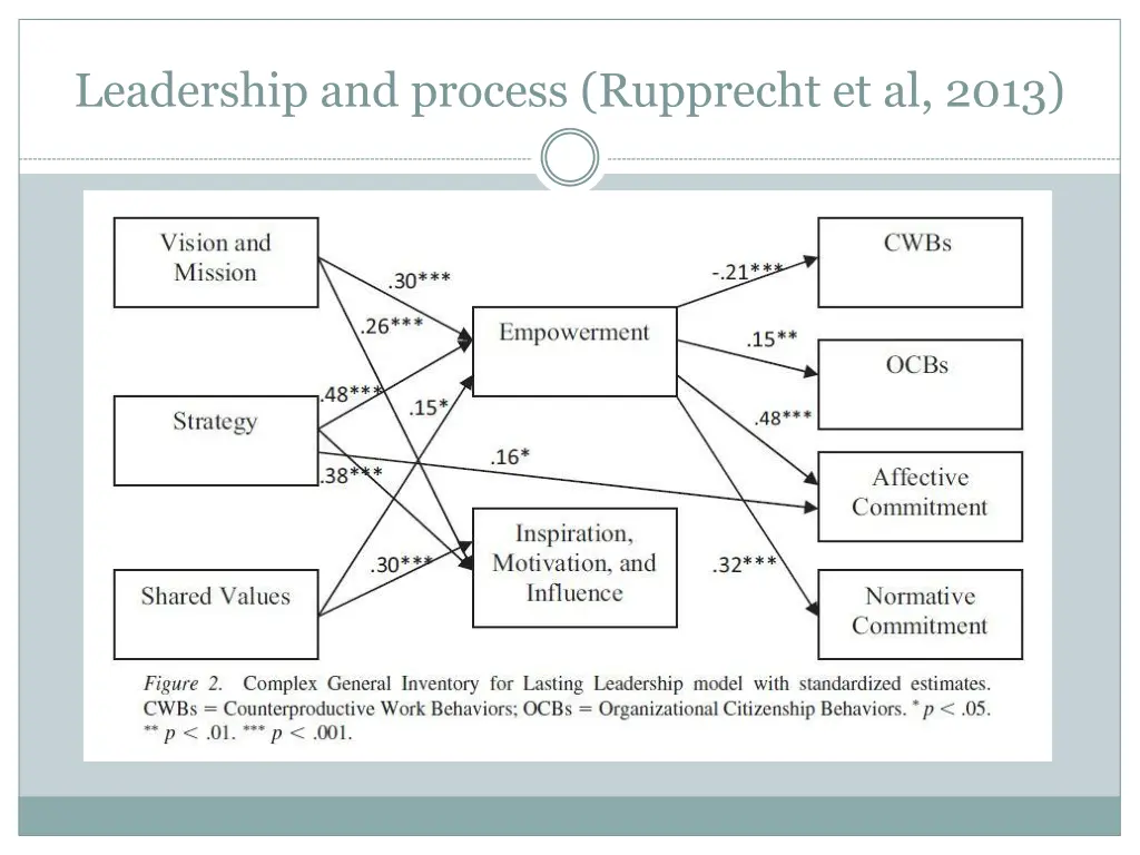 leadership and process rupprecht et al 2013