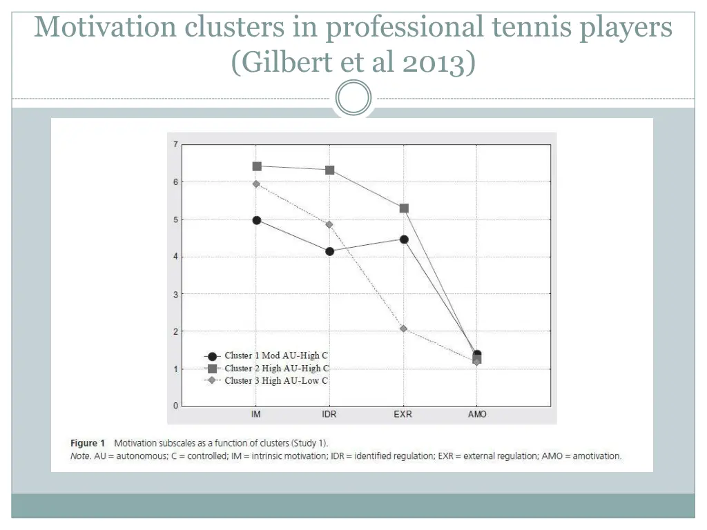 motivation clusters in professional tennis