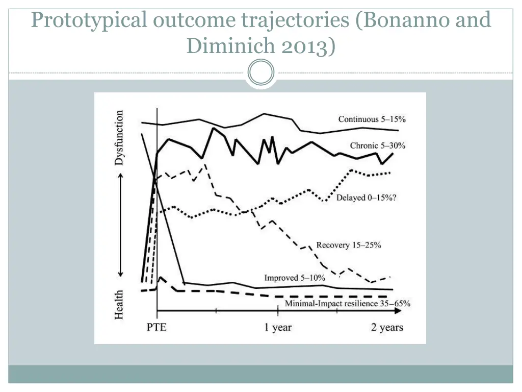 prototypical outcome trajectories bonanno