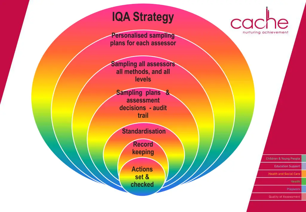 iqa strategy