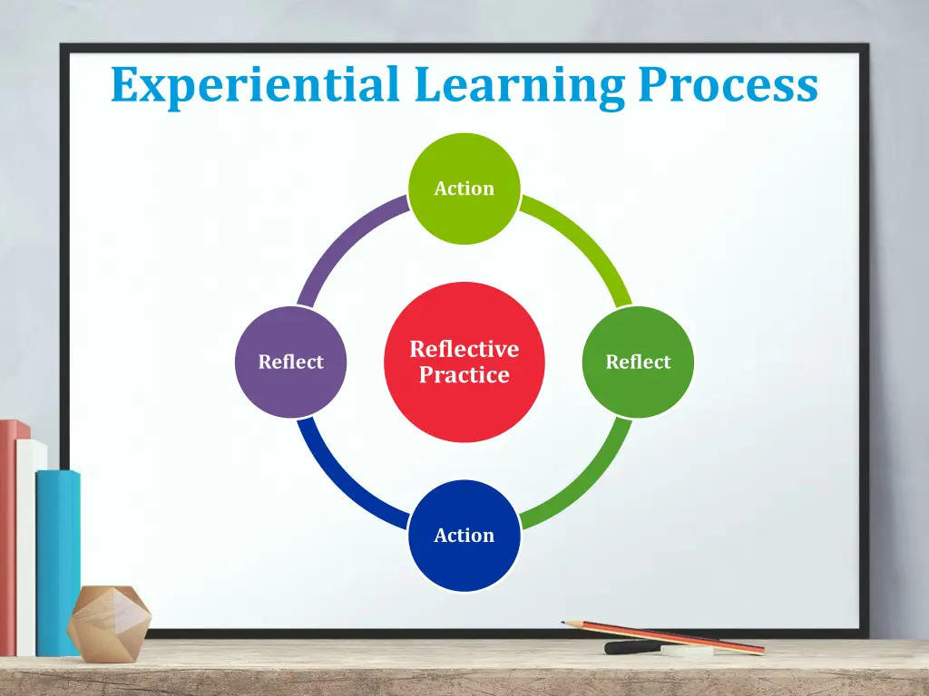 experiential learning process