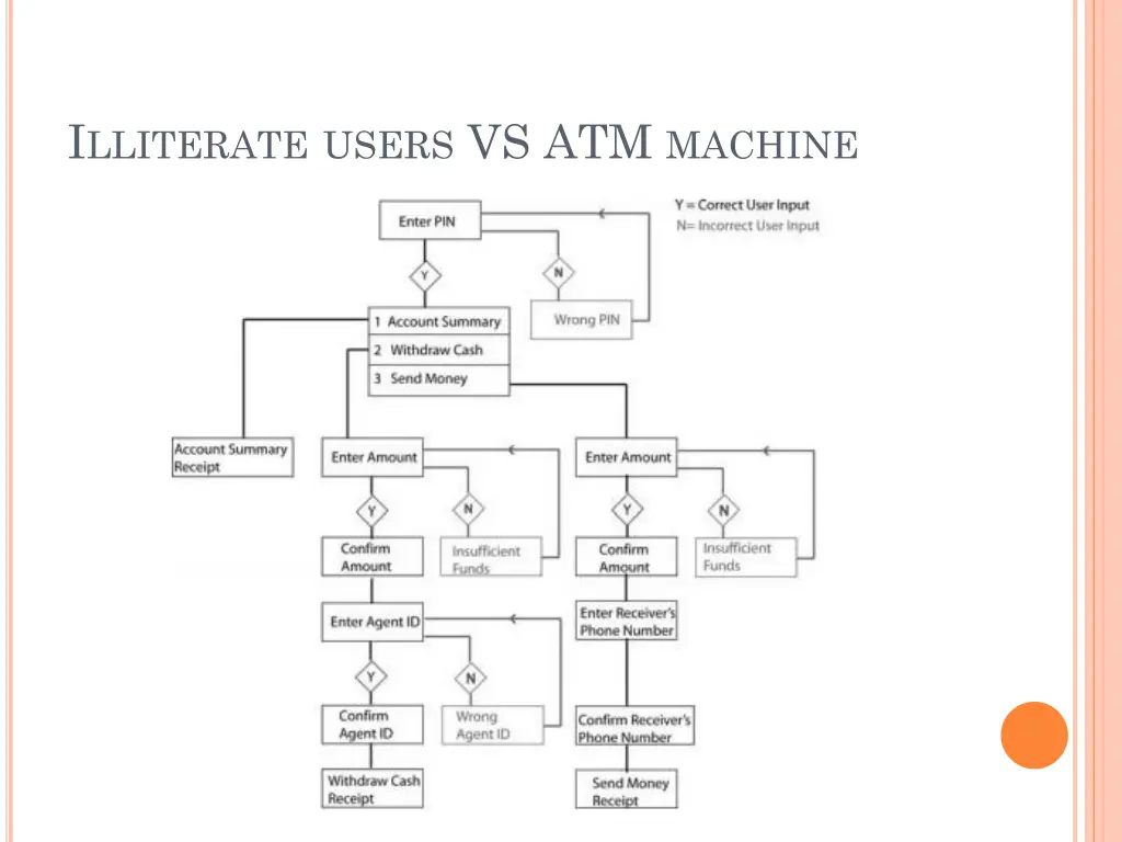 i lliterate users vs atm machine