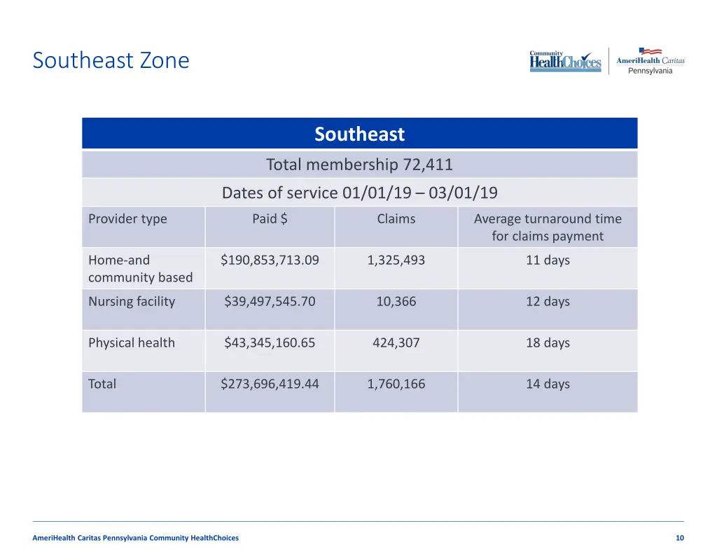 southeast zone