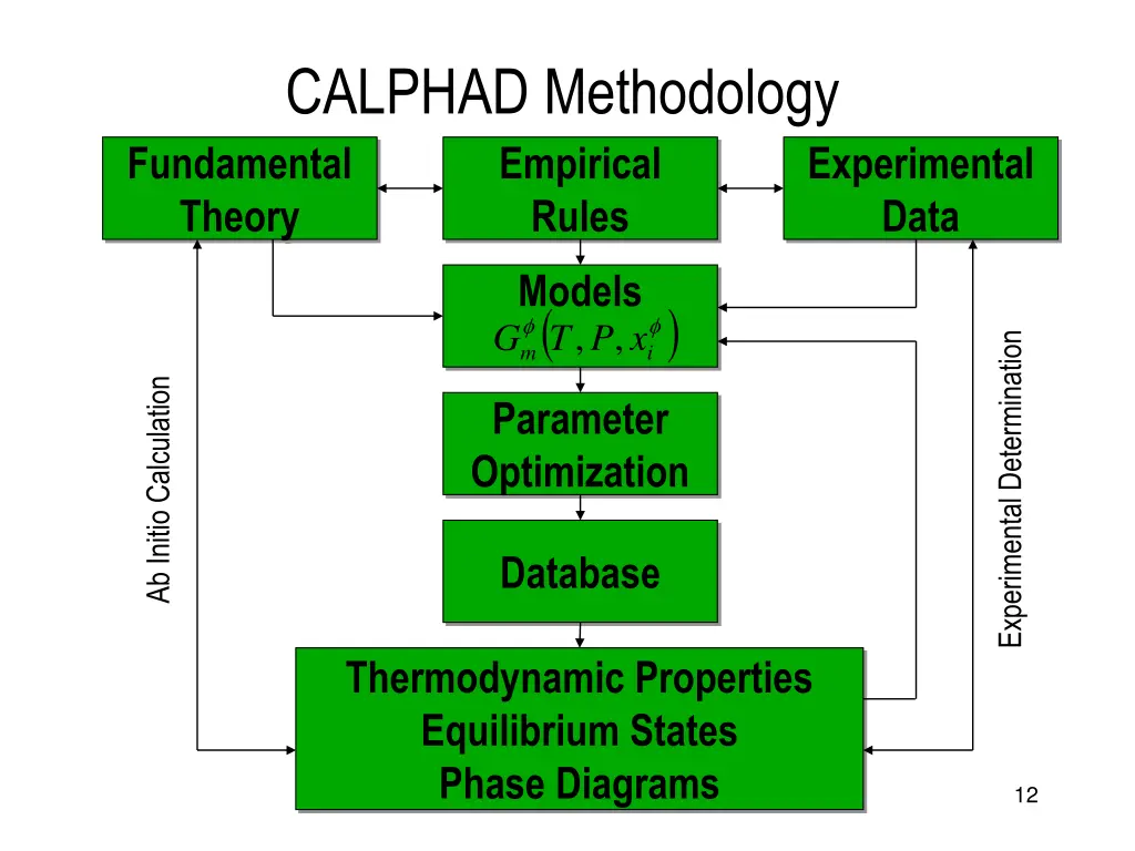 calphad methodology fundamental theory