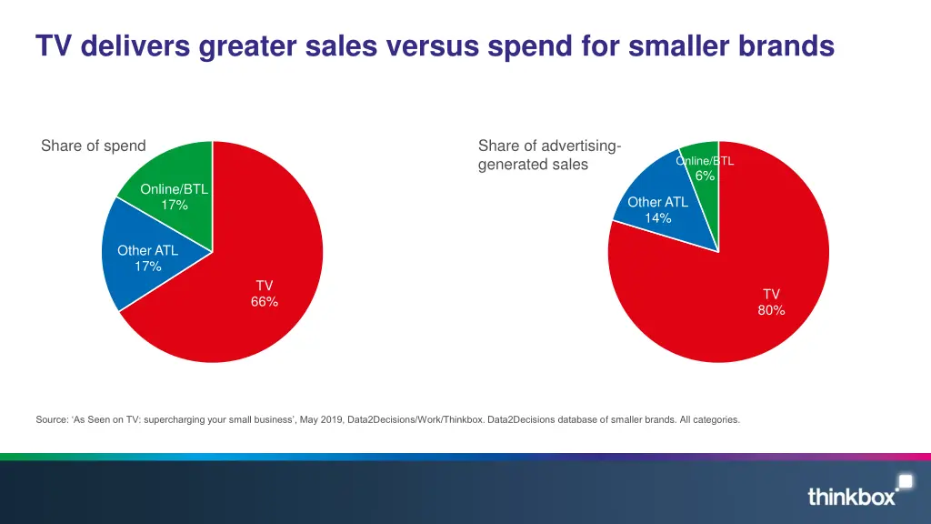 tv delivers greater sales versus spend