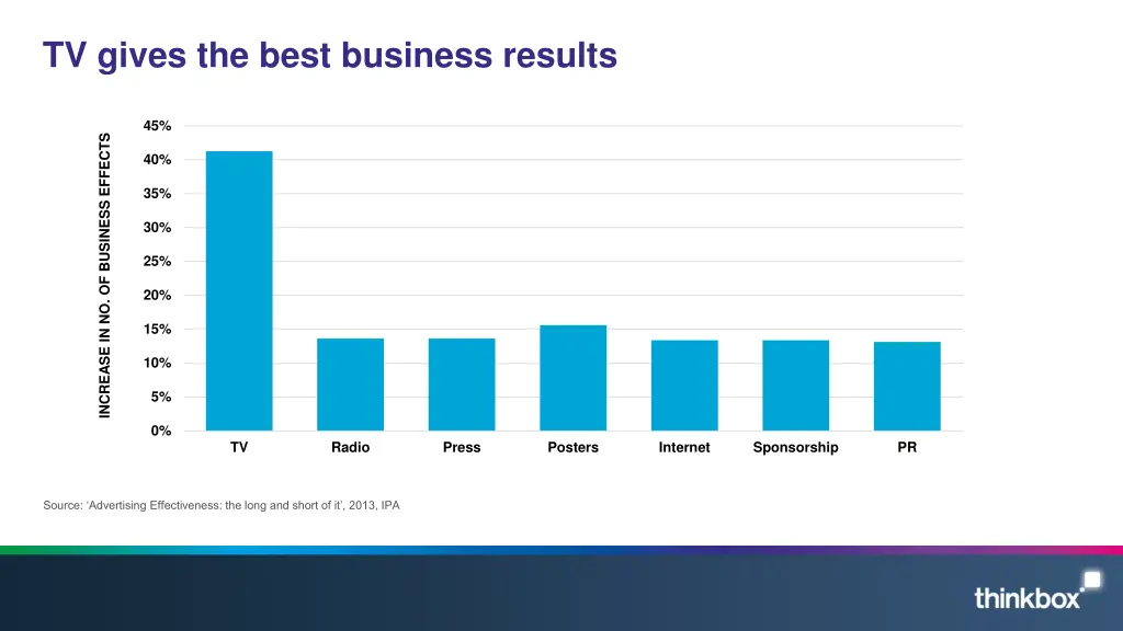 tv gives the best business results