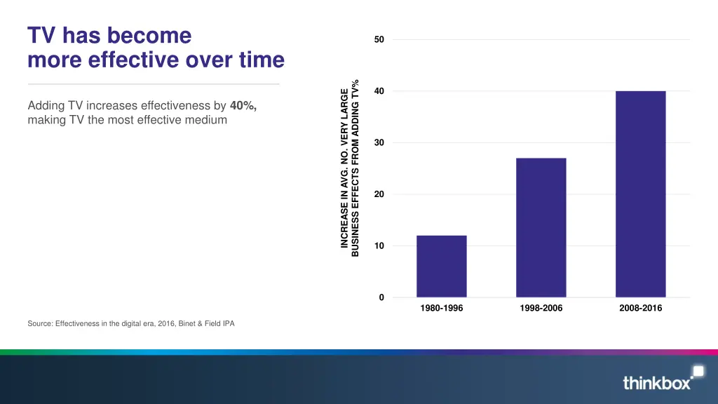tv has become more effective over time