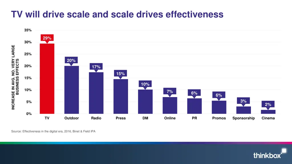 tv will drive scale and scale drives effectiveness