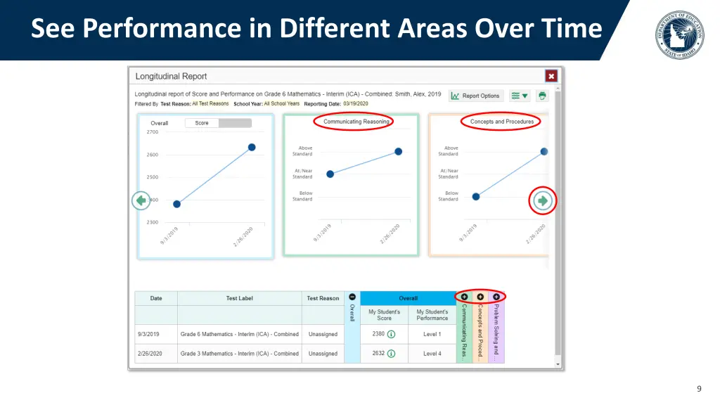 see performance in different areas over time