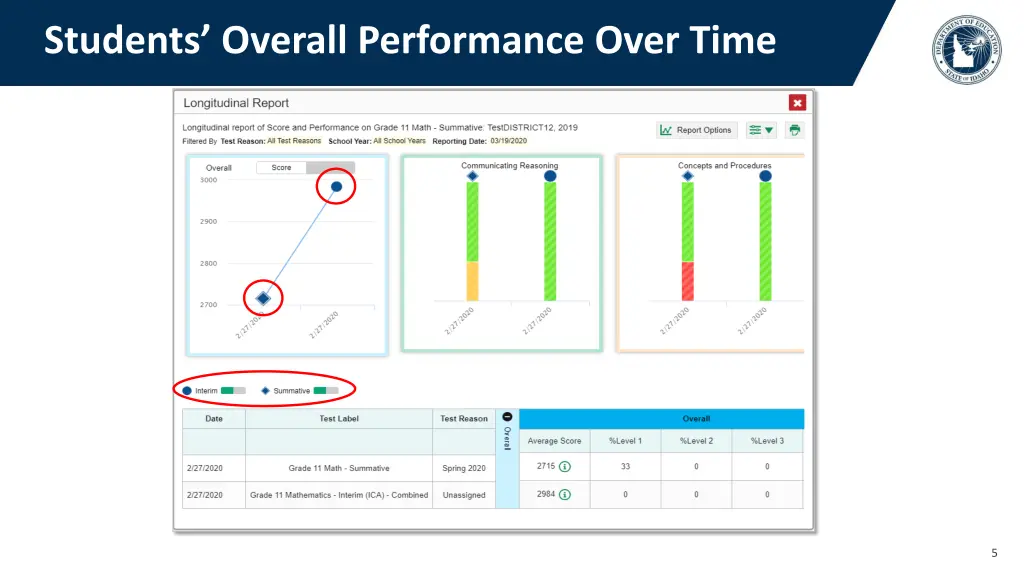 students overall performance over time