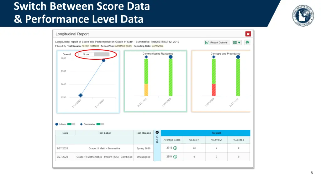 switch between score data performance level data