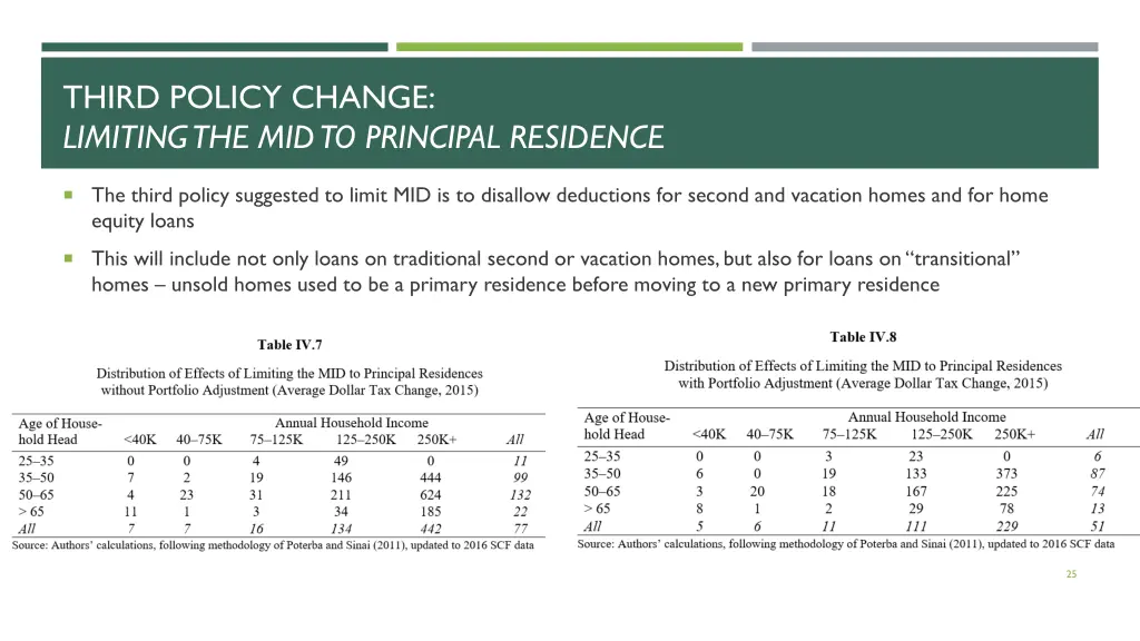 third policy change limiting the mid to principal