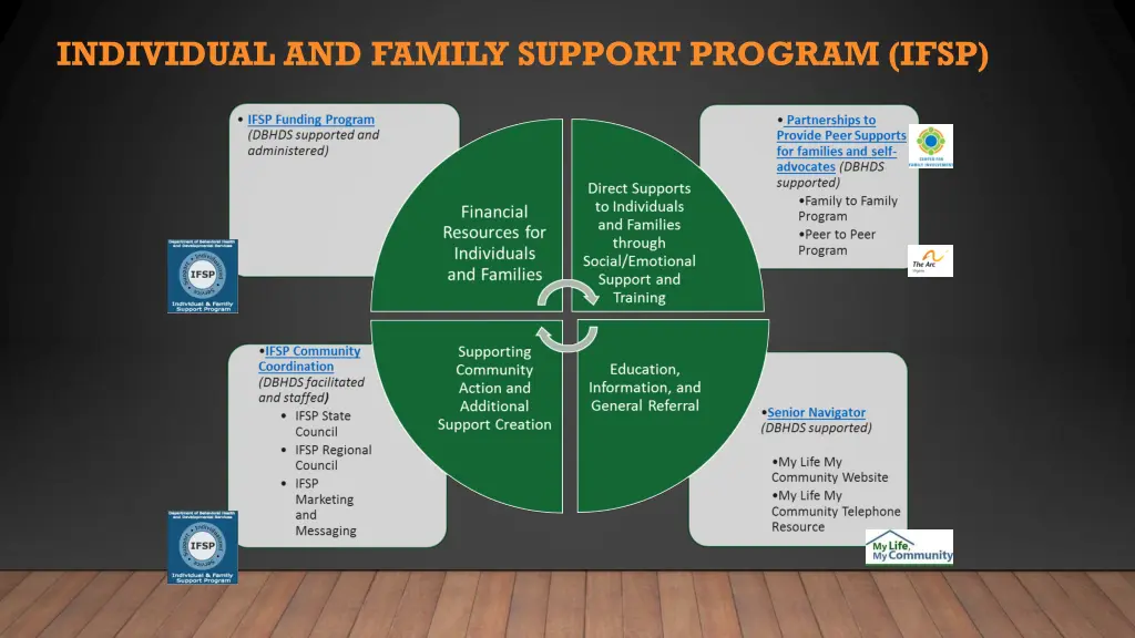 individual and family support program ifsp