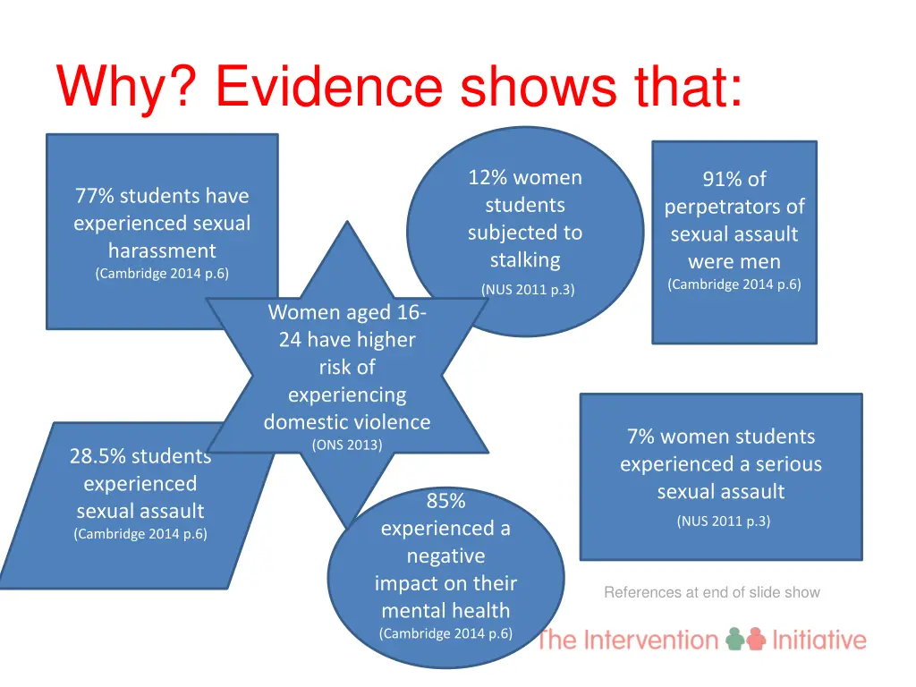 why evidence shows that