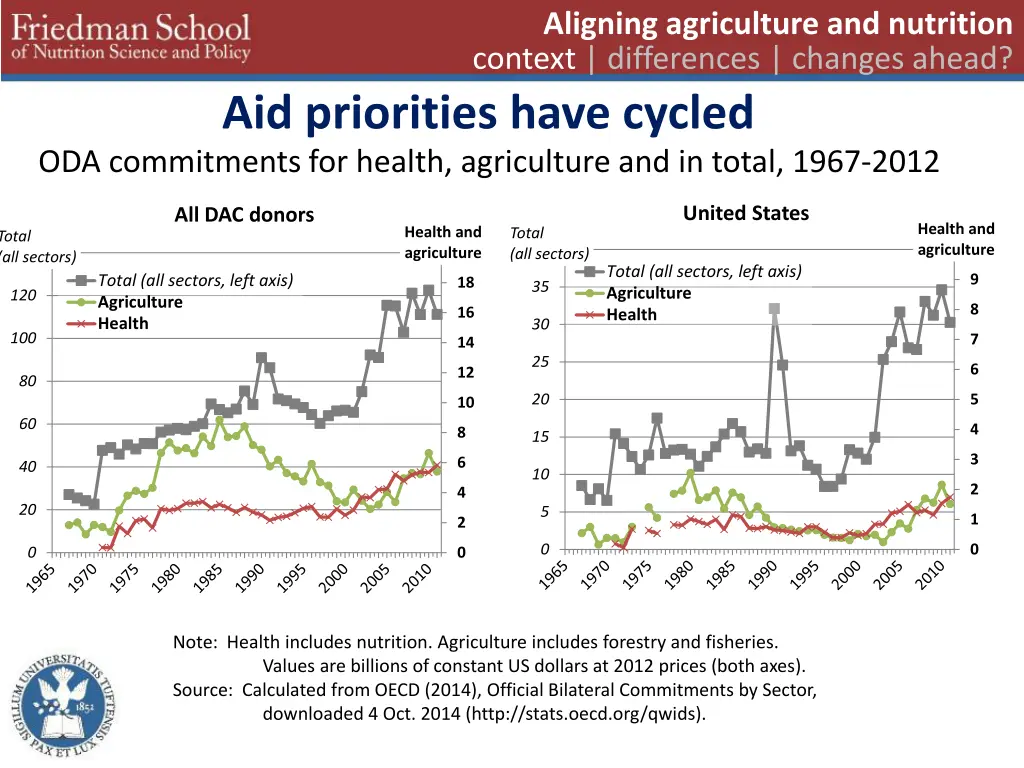 aligning agriculture and nutrition context 2