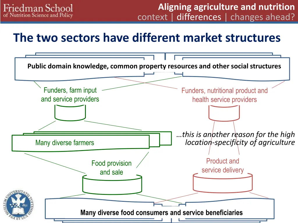 aligning agriculture and nutrition context 4