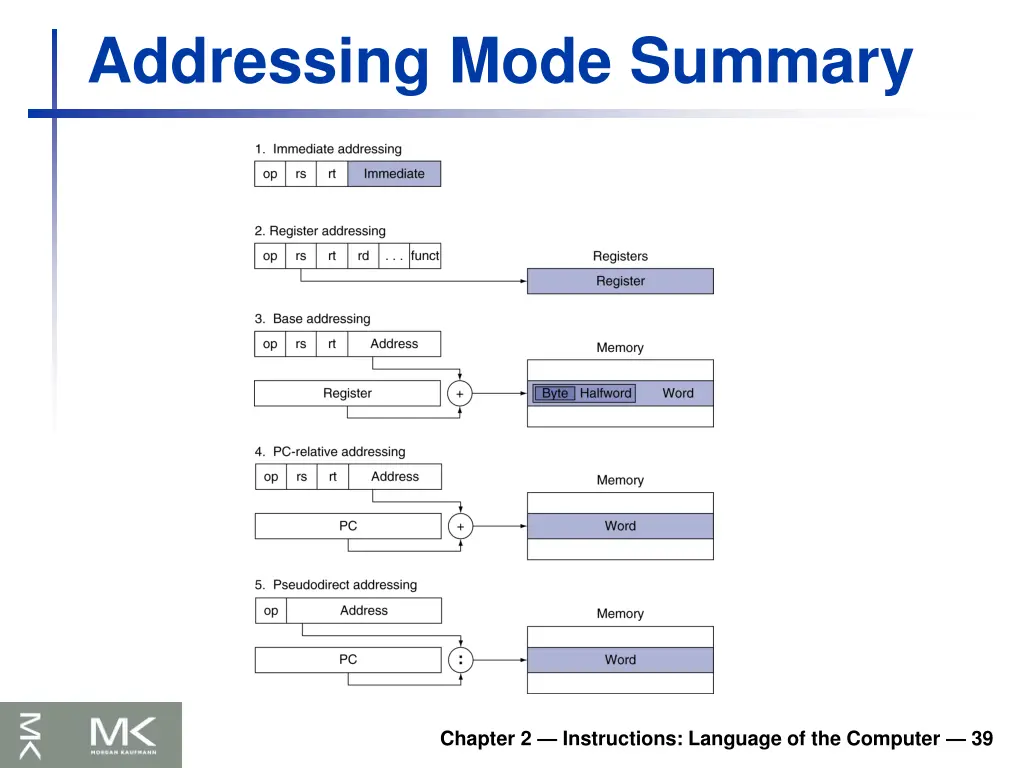 addressing mode summary