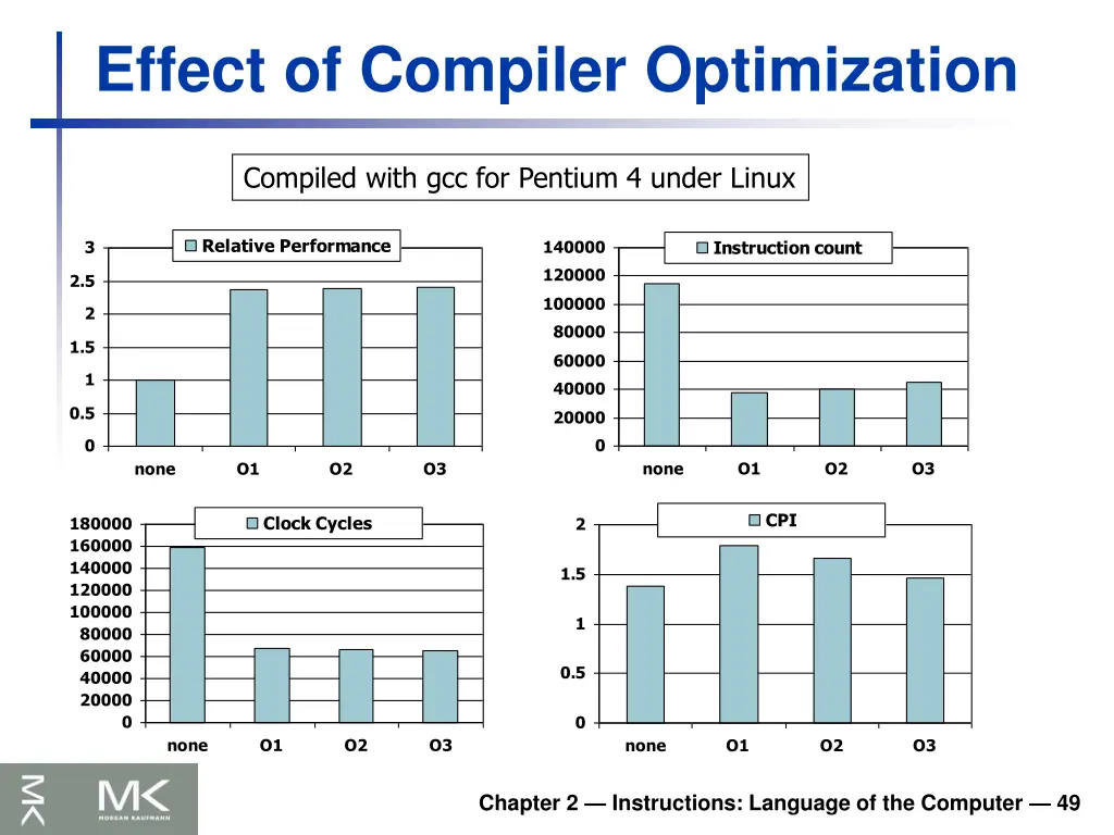 effect of compiler optimization