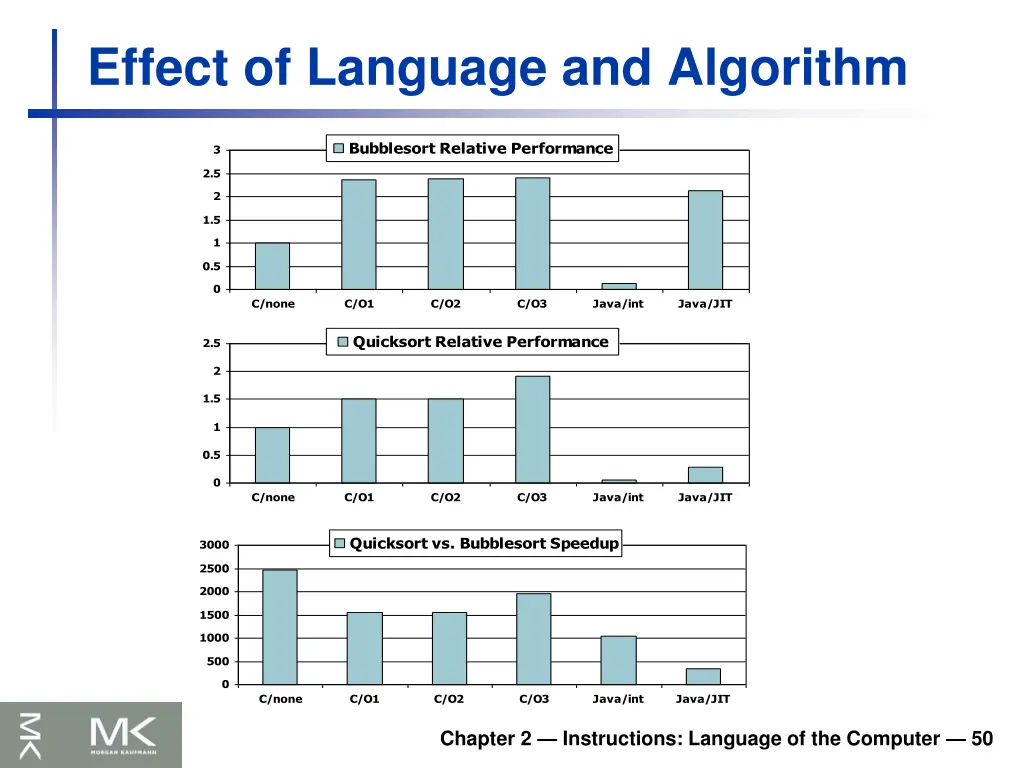 effect of language and algorithm